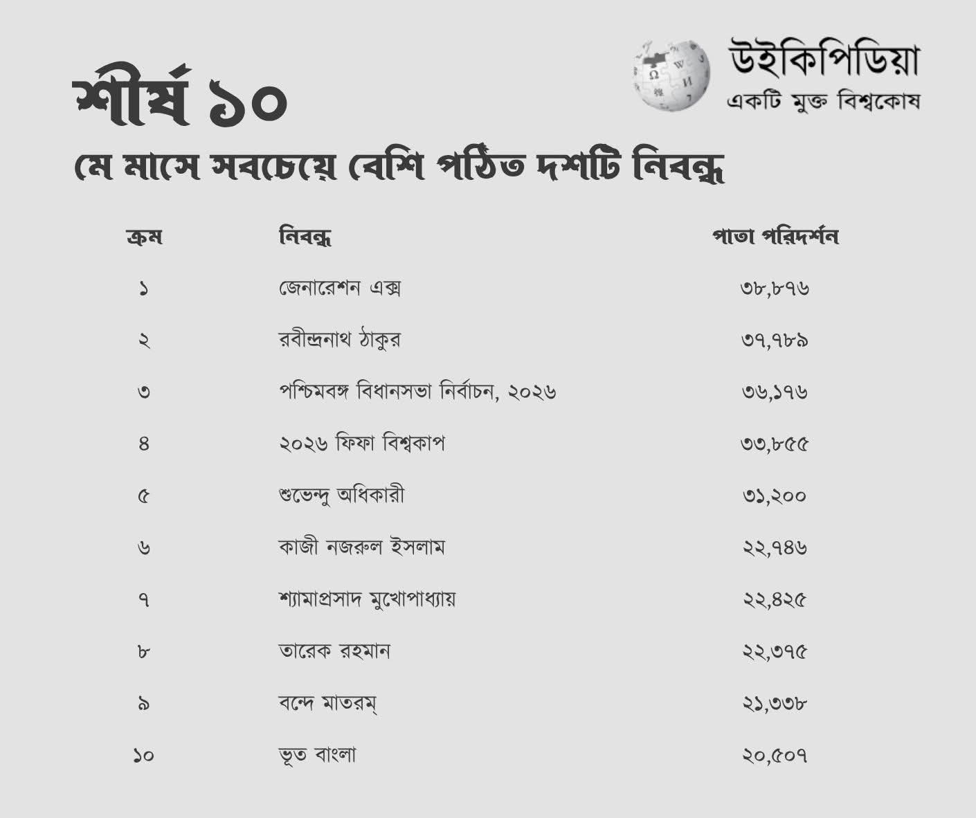 প্রথম সমাচার Prothom Somachar বাংলা উইকিপিডিয়ার মে মাসের সর্বাধিক পঠিত নিবন্ধের তালিকা, যেখানে 'জেনারেশন এক্স' শীর্ষে রয়েছে।